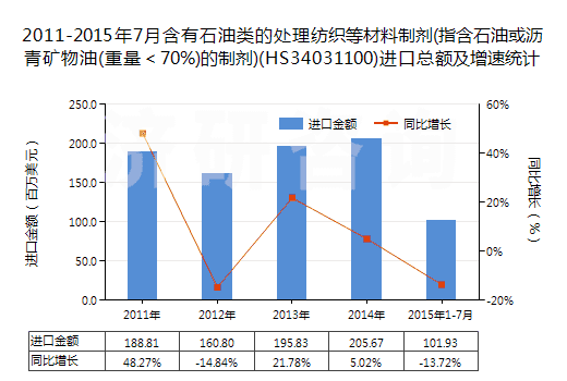 2011-2015年7月含有石油類(lèi)的處理紡織等材料制劑(指含石油或?yàn)r青礦物油(重量＜70%)的制劑)(HS34031100)進(jìn)口總額及增速統(tǒng)計(jì)